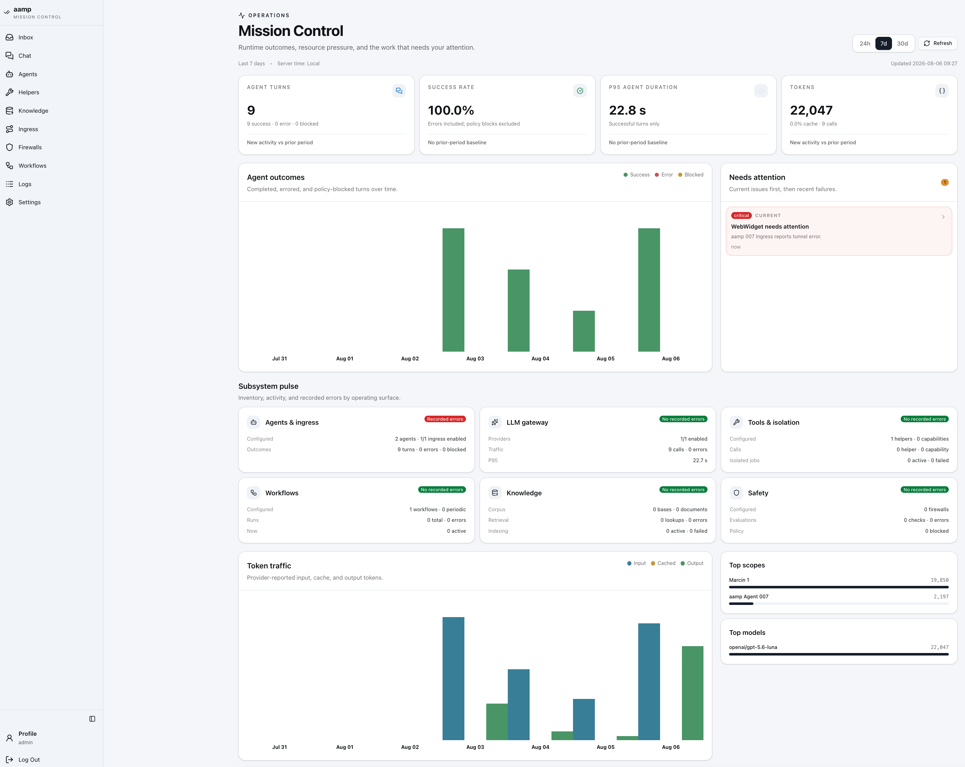 Mission Control in aamp — agent turns, success rate, P95 duration and tokens, with agent outcomes, needs-attention items, subsystem pulse and token traffic