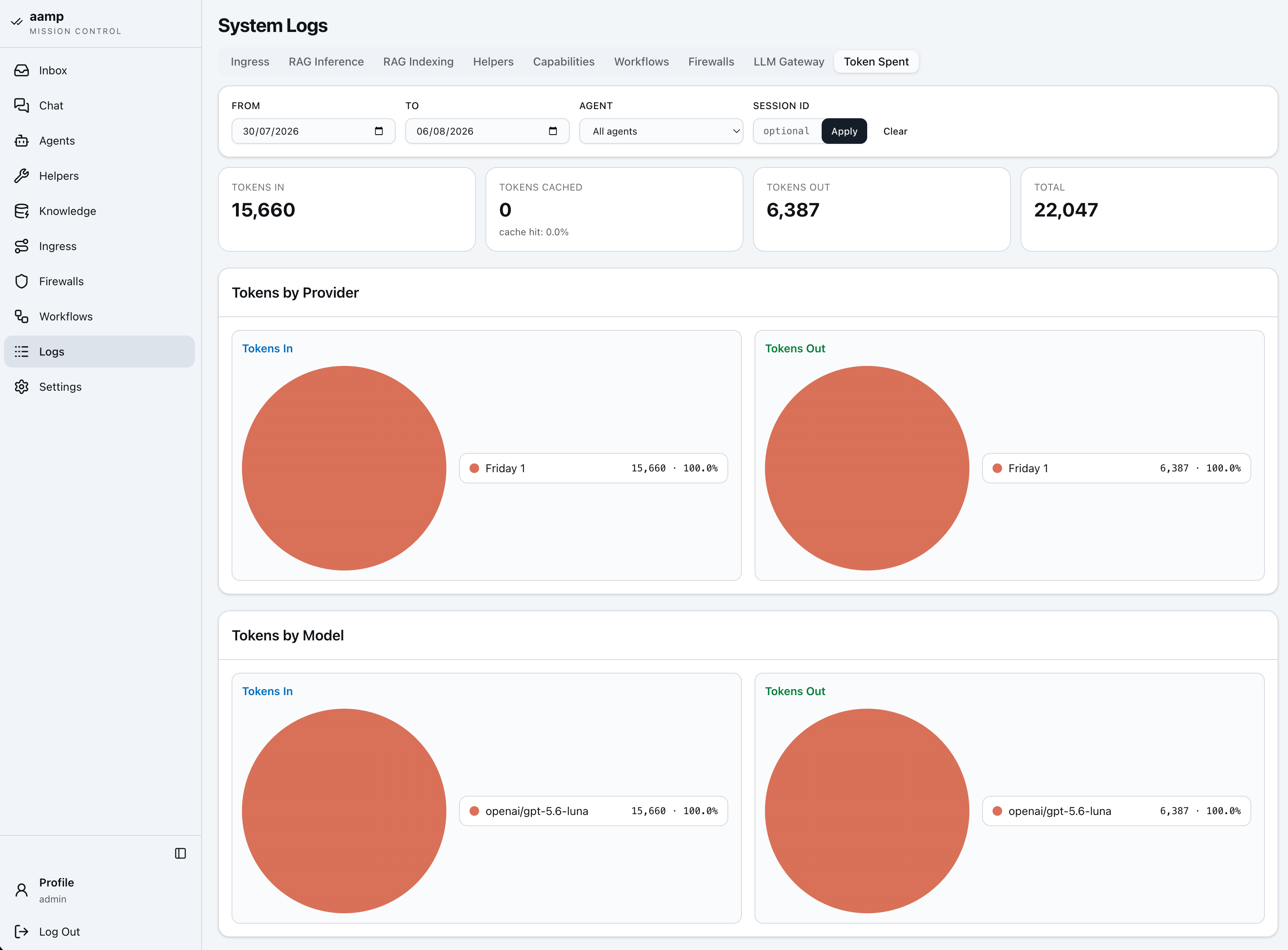 The Token Spent log in aamp — tokens in, cached, out and total, broken down by provider and by model