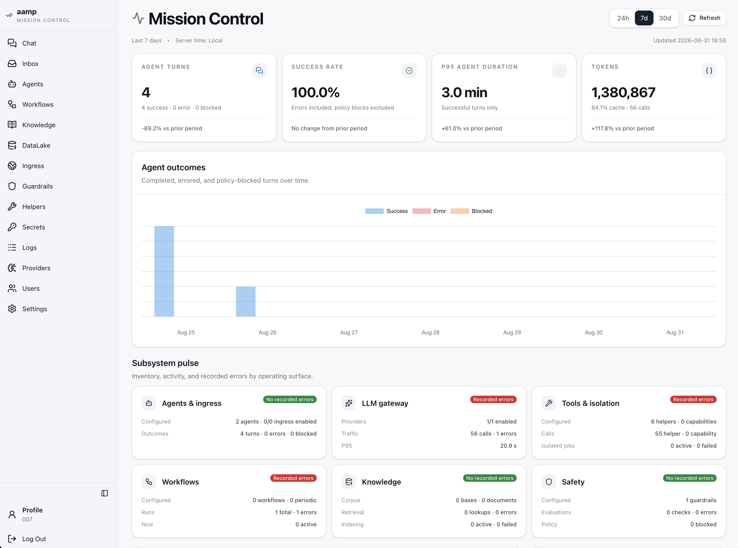 Mission Control w aamp — liczba odpowiedzi agentów, wskaźnik sukcesu, P95 czas trwania i tokeny, z wykresem wyników agentów i podsumowaniem stanu każdej podwarstwy (agenci, LLM gateway, narzędzia, workflow, knowledge, safety)